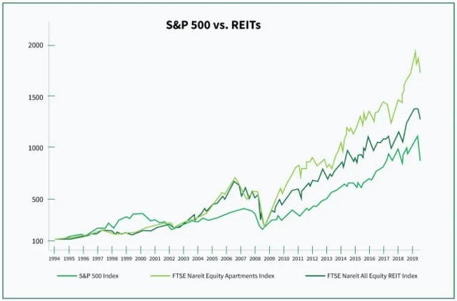 REITs — Why You Should Own Them