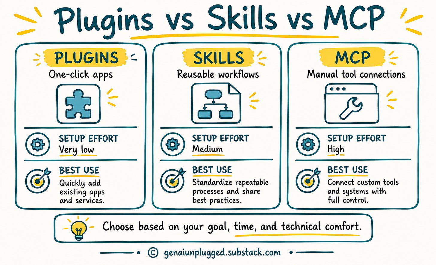 Codex plugins, skills, and MCP compared by setup effort and best use case