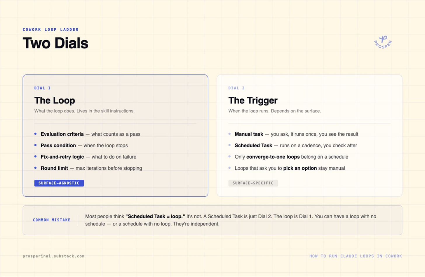 Two Dials diagram showing Dial 1 (the loop — evaluation criteria, pass condition, fix-and-retry logic, surface-agnostic) and Dial 2 (the trigger — manual task vs. Scheduled Task, surface-specific), with a callout explaining that most people conflate them.