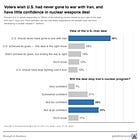 Poll: Only 18% think U.S. achieved its goals in Iran, as Trump's approval hovers at historic low