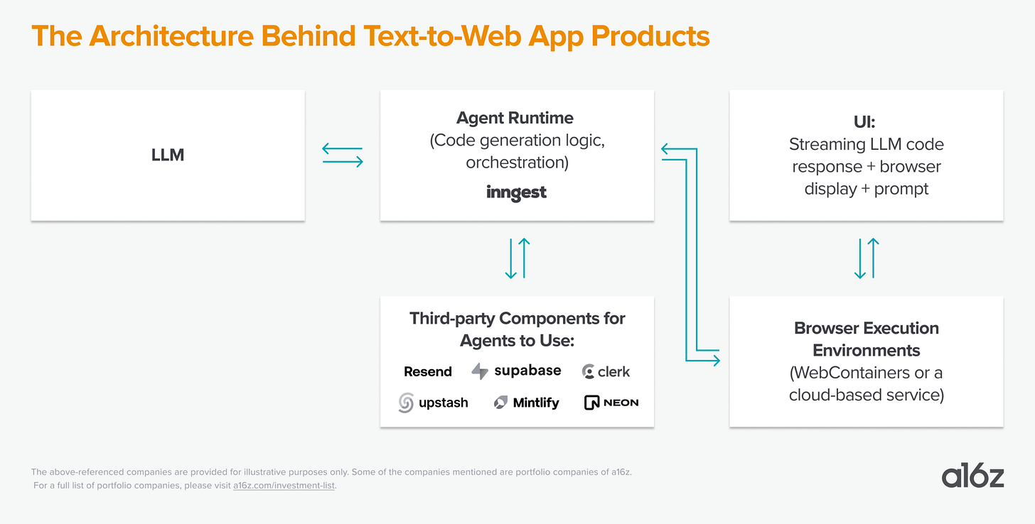 Diagram of text-to-web app architecture connecting LLMs, agents, UI, browser execution, and tools.