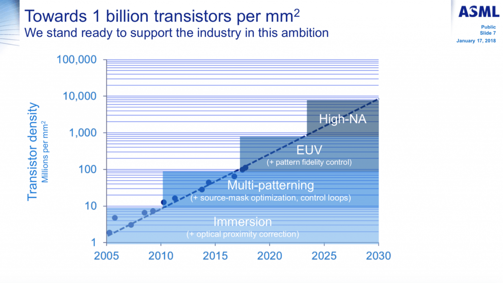 Moore's Law is as vital and vibrant as ever, ASML notices - IO Moore's Law is as vital and vibrant as ever, ASML notices - IO