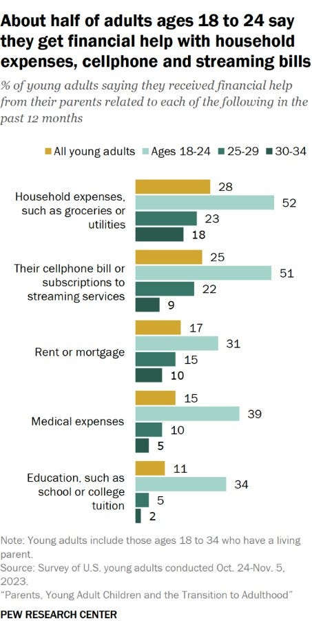 According to the Pew Research Center, half of adults aged 18-24 say they get financial help with household expenses, cellphone and streaming bills. Slightly less than a quarter of adults aged 25-29 say the same.