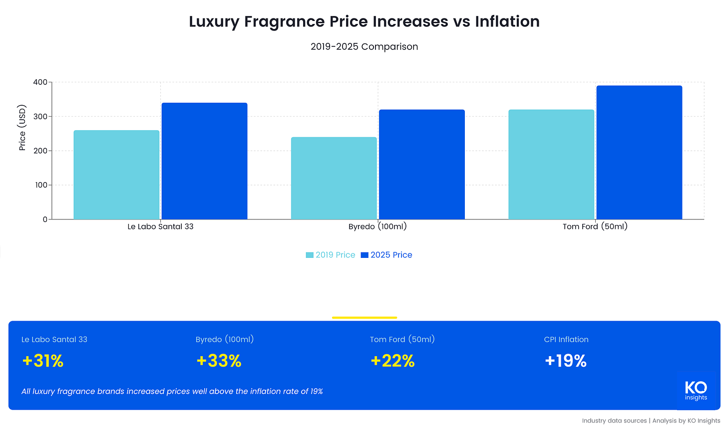 Bar chart comparing luxury fragrance prices from 2019 to 2025. Le Labo Santal 33 increased 31% from $260 to $340. Byredo 100ml increased 33% from $240 to $320. Tom Ford 50ml increased 22% from $320 to $390. All increases exceeded the 19% inflation rate over the same period. Source: Industry data sources, Analysis by KO Insights. Bar chart comparing luxury fragrance prices from 2019 to 2025. Le Labo Santal 33 increased 31% from $260 to $340. Byredo 100ml increased 33% from $240 to $320. Tom Ford 50ml increased 22% from $320 to $390. All increases exceeded the 19% inflation rate over the same period. Source: Industry data sources, Analysis by KO Insights.