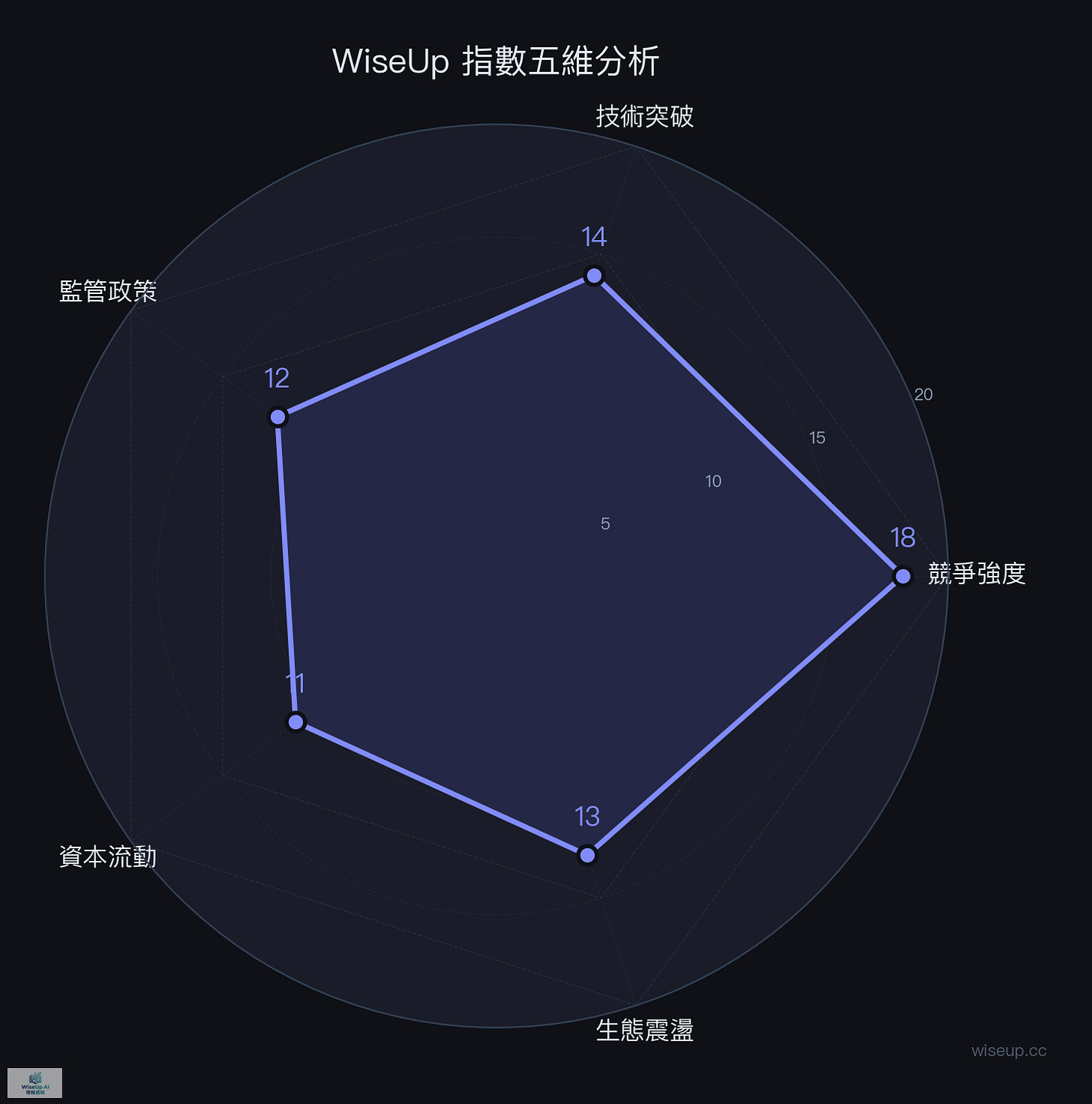 WiseUp 指數五維分析