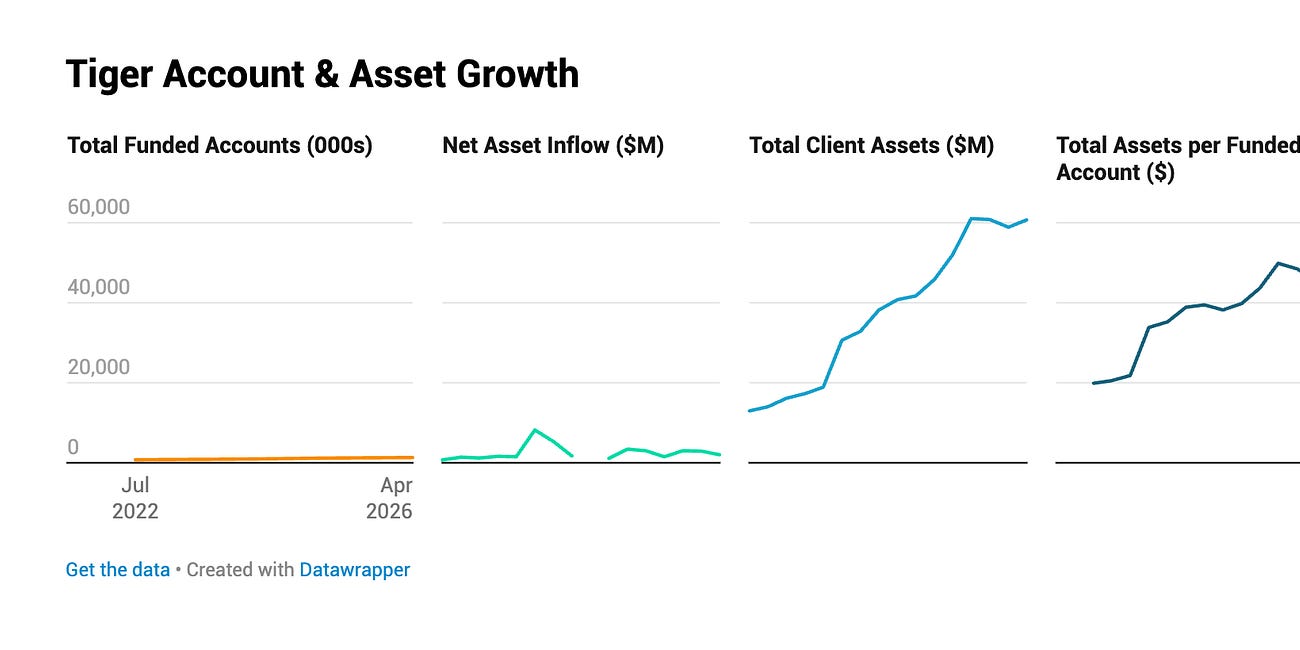 Tiger Brokers Q2 2026 Breakdown: Robust Asset Inflows Meet Sluggish User Growth