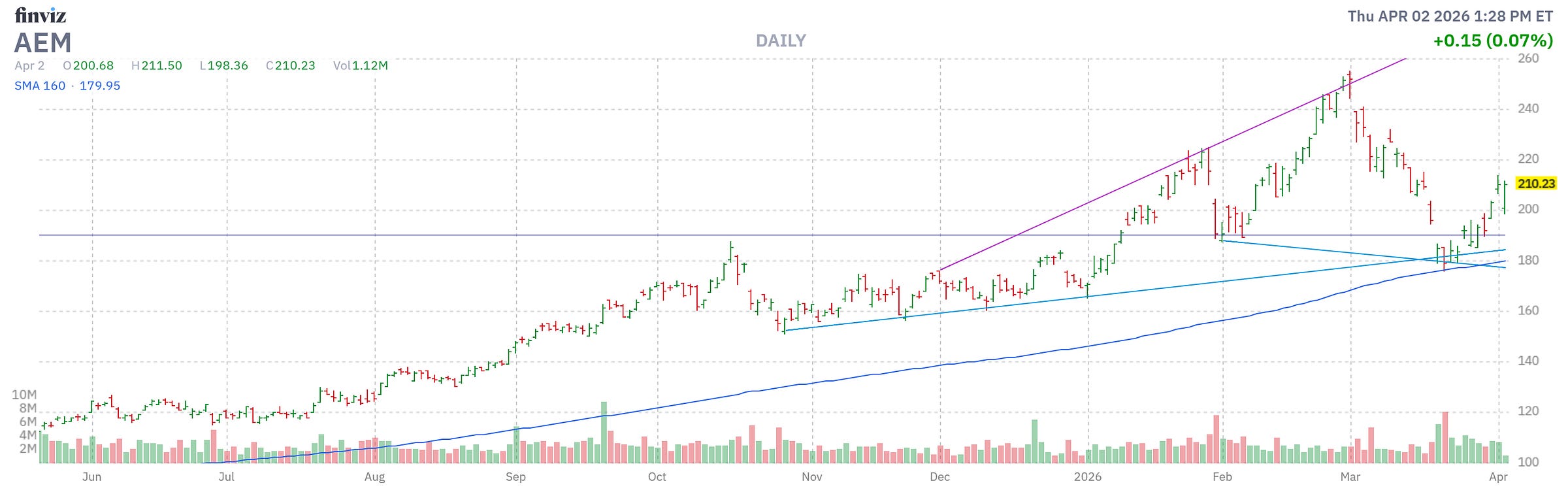 Finviz Chart