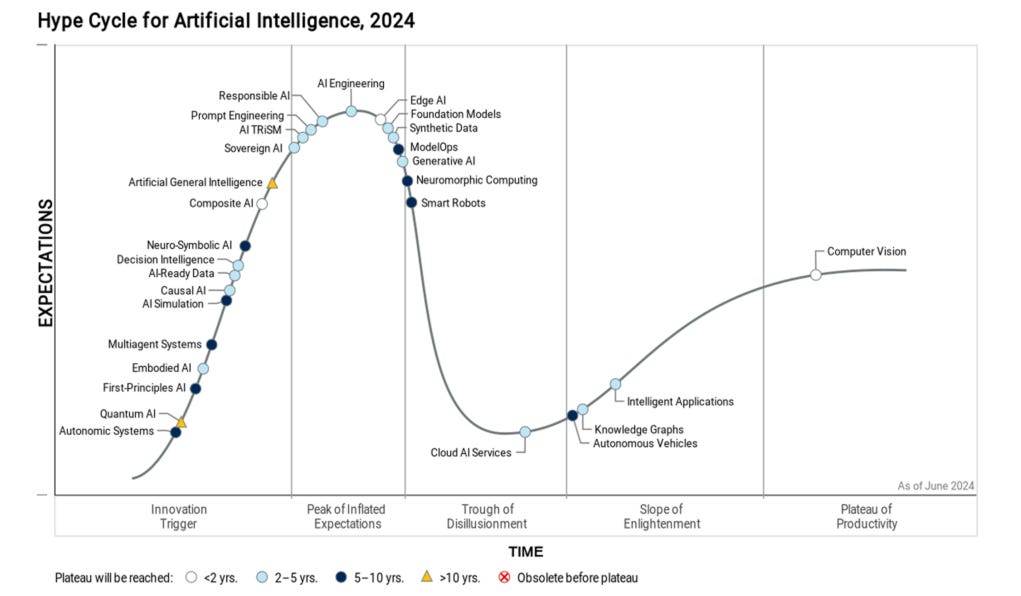 Gartner Artificial Intelligence Hype Cycle
