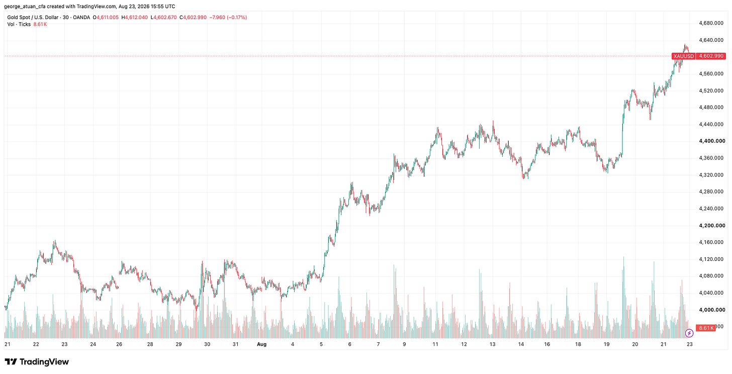 Gold spot up 3% on the day of the announcement and through $4,600 by Friday, August 21. Source: TradingView. Gold spot up 3% on the day of the announcement and through $4,600 by Friday, August 21. Source: TradingView.