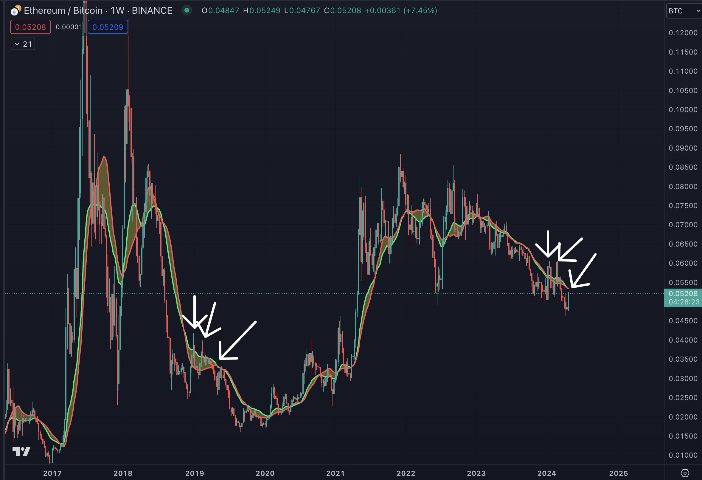 Crypto, Distilled - #90 - by Exponential, Distilled