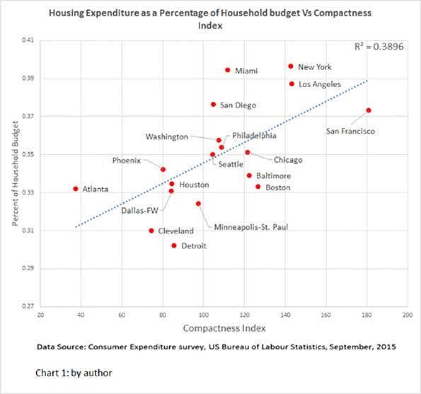 What Price Urban Density? | Newgeography.com