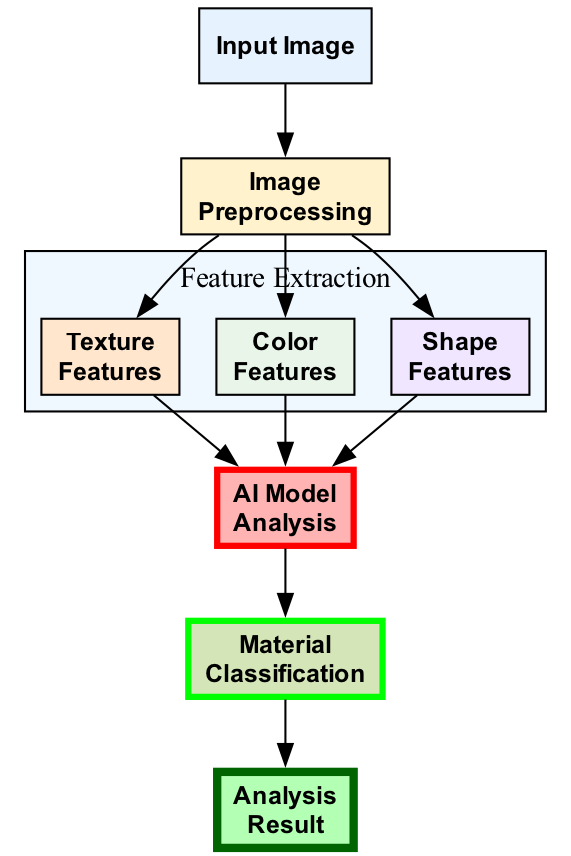 Texture Analysis Workflow