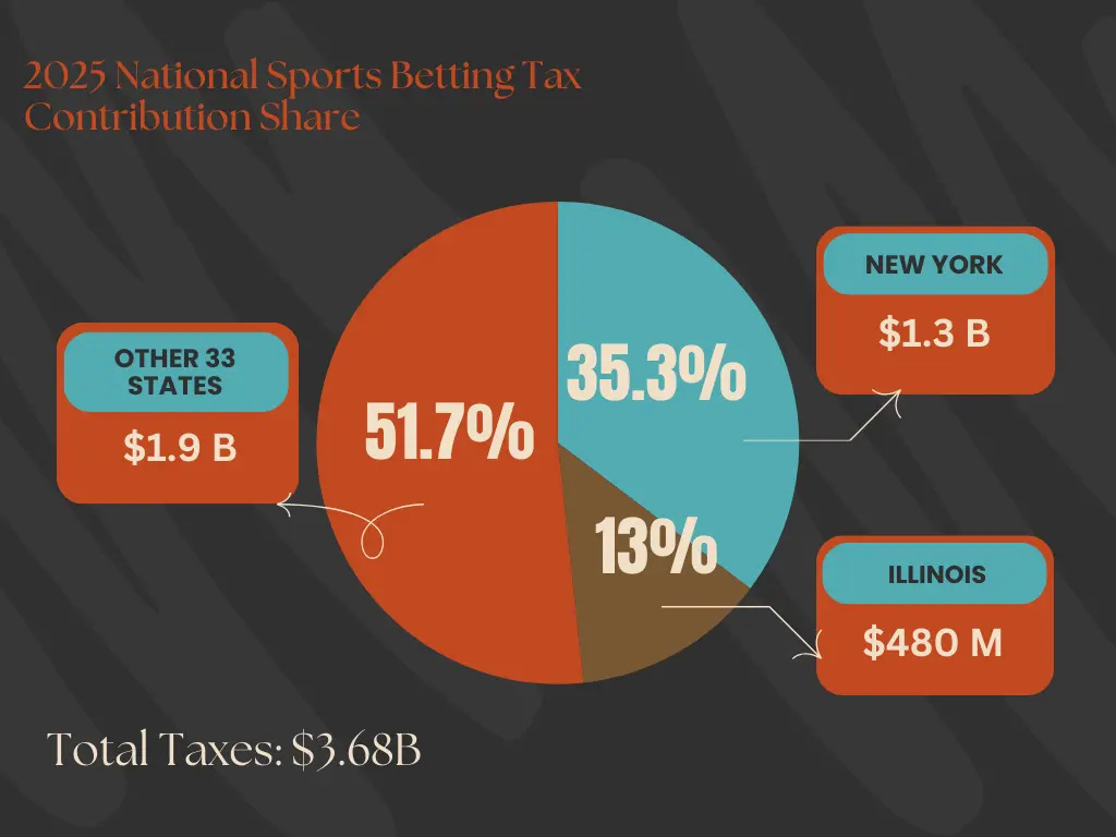 2025 US Sports Betting Tax Share