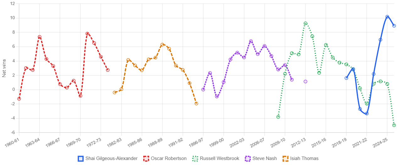 Chart comparing Shai Gilgeous-Alexander, Russell Westbrook, and Oscar Robertson Net Wins peak seasons. Chart comparing Shai Gilgeous-Alexander, Russell Westbrook, and Oscar Robertson Net Wins peak seasons.