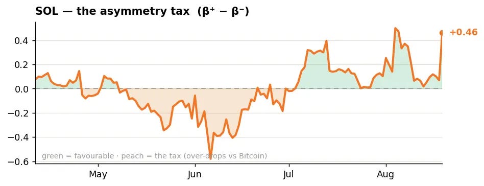 solana altcoin tax asymmetry beta bitcoin hayloo inc week 34 2026 solana altcoin tax asymmetry beta bitcoin hayloo inc week 34 2026