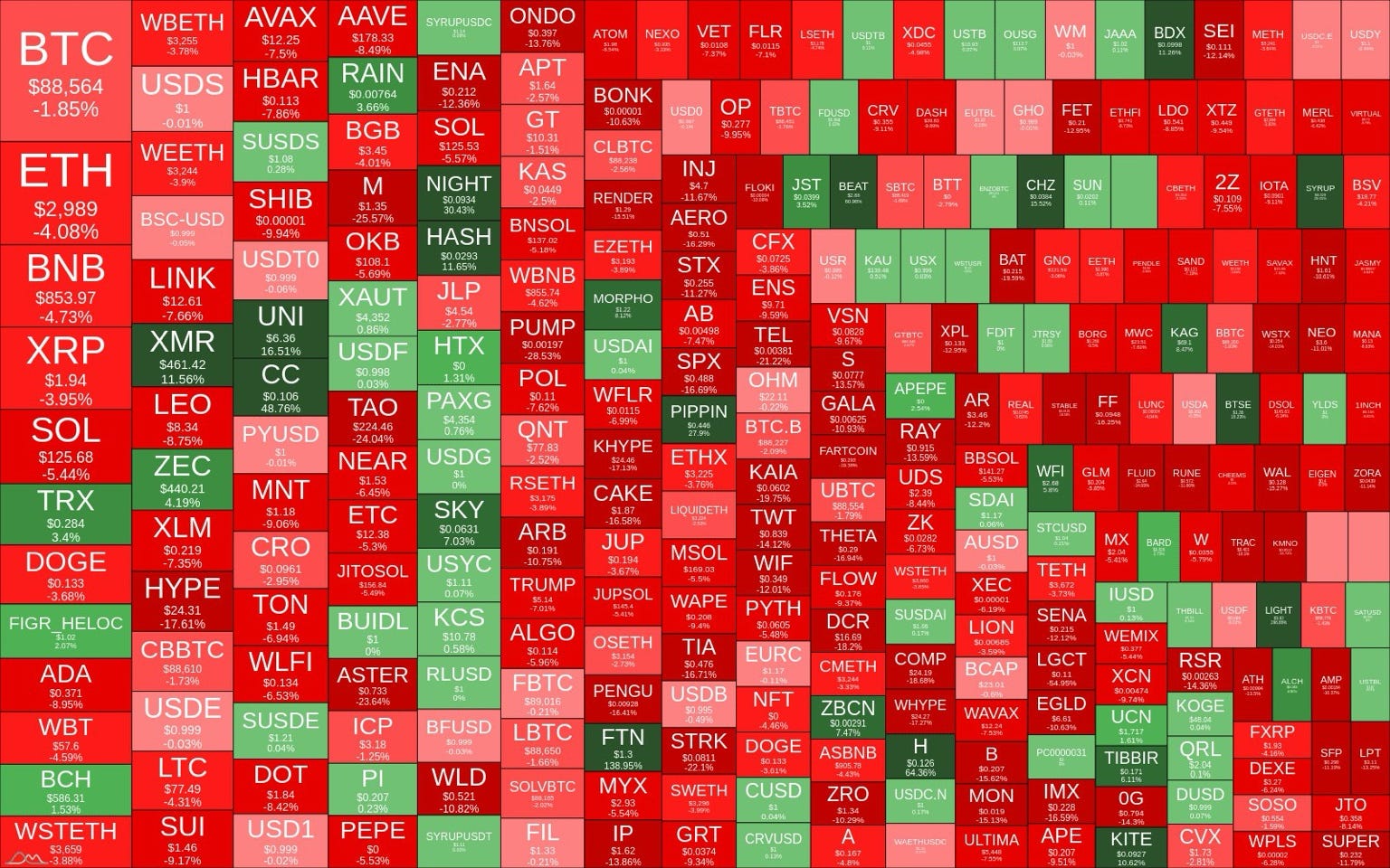 Crypto Heatmap TOP 300 (7d)