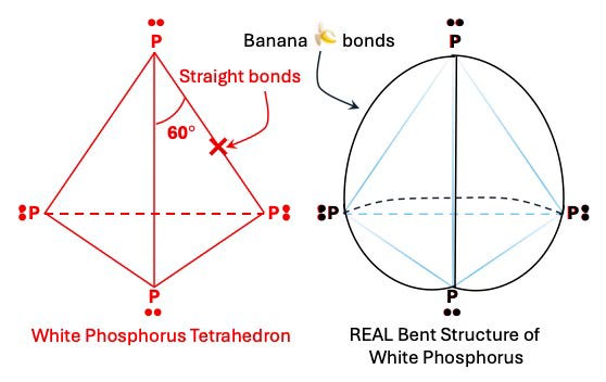 Chemistry bonding structure of White phosphorus "band" bonds--a pyramidal formation Chemistry bonding structure of White phosphorus "band" bonds--a pyramidal formation