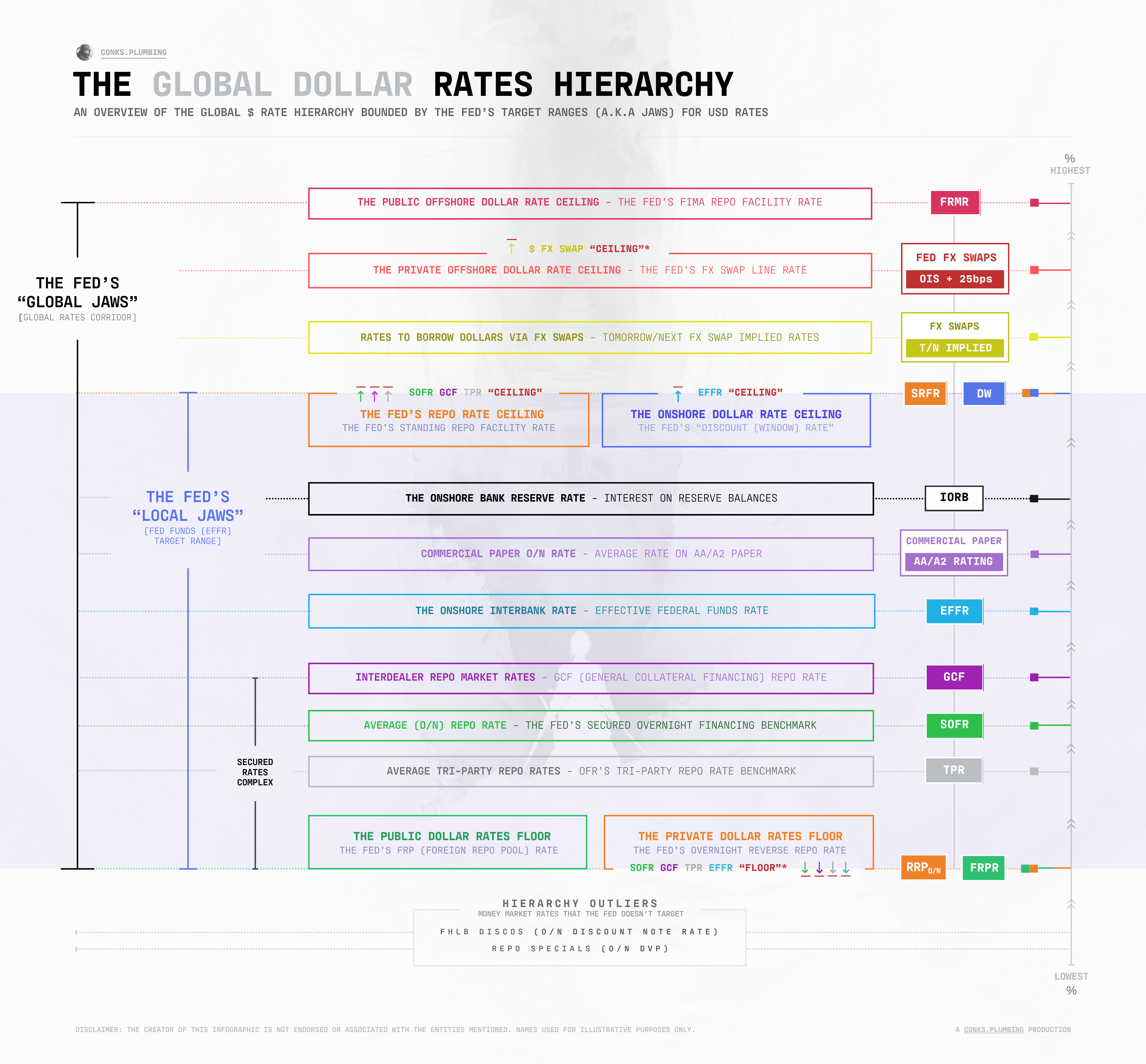 Infographics: The Global Dollar Rates Hierarchy ('25 Version)