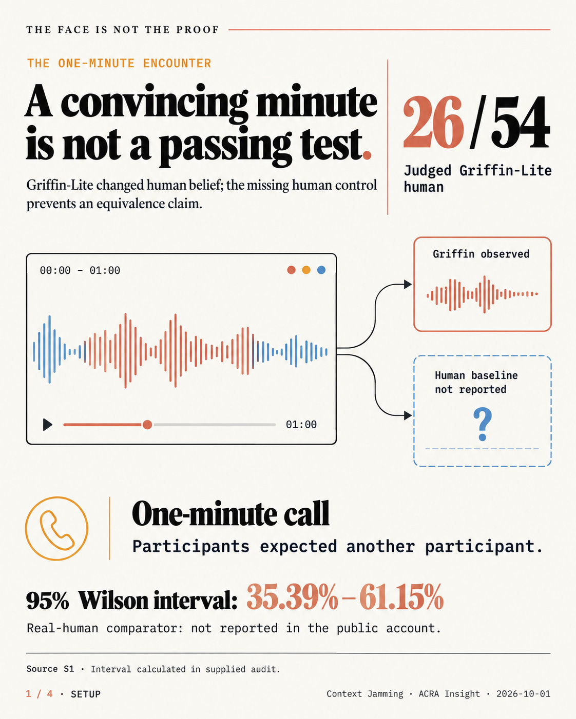 Tavus Griffin’s interaction breakthrough survives. Its Turing headline does not.