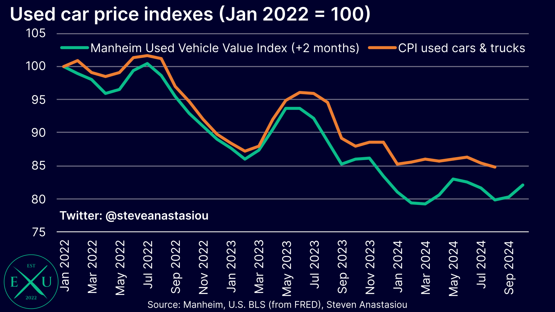 US CPI Review: September 2024 - by Steven Anastasiou