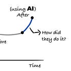 How to use AI to increase Software Development productivity