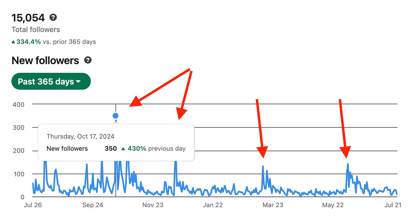 how to get followers on linkedin organically