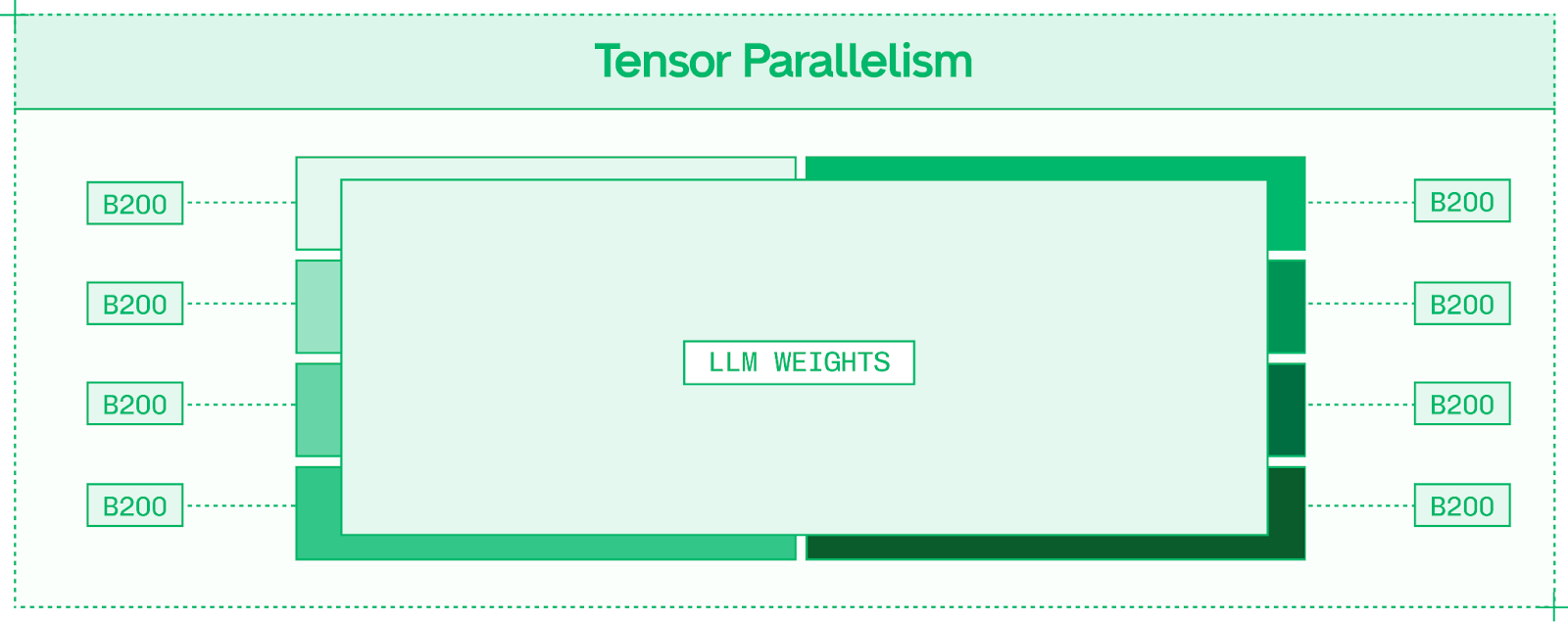 Llm Tensor Parallel For Inference What is inference engineering? Deepdive - by Gergely Orosz