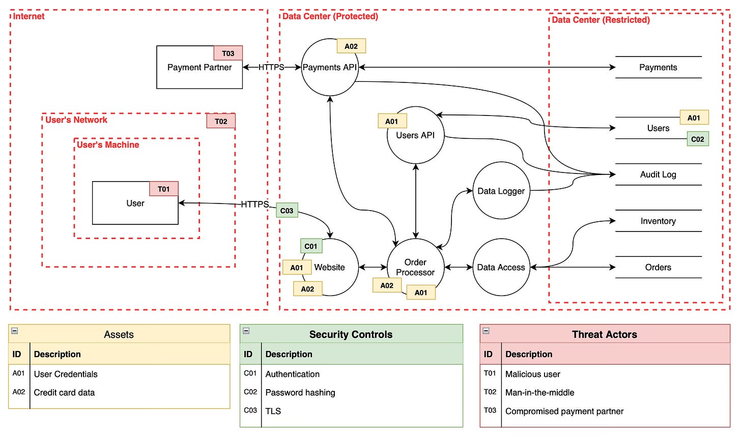 DFD with threat model DFD with threat model