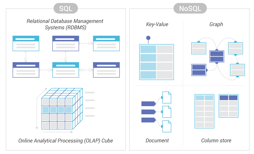 NoSQL vs SQL - ScyllaDB
