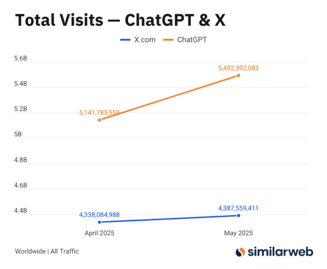 The ChatGPT Takeover of X - by Gennaro Cuofano