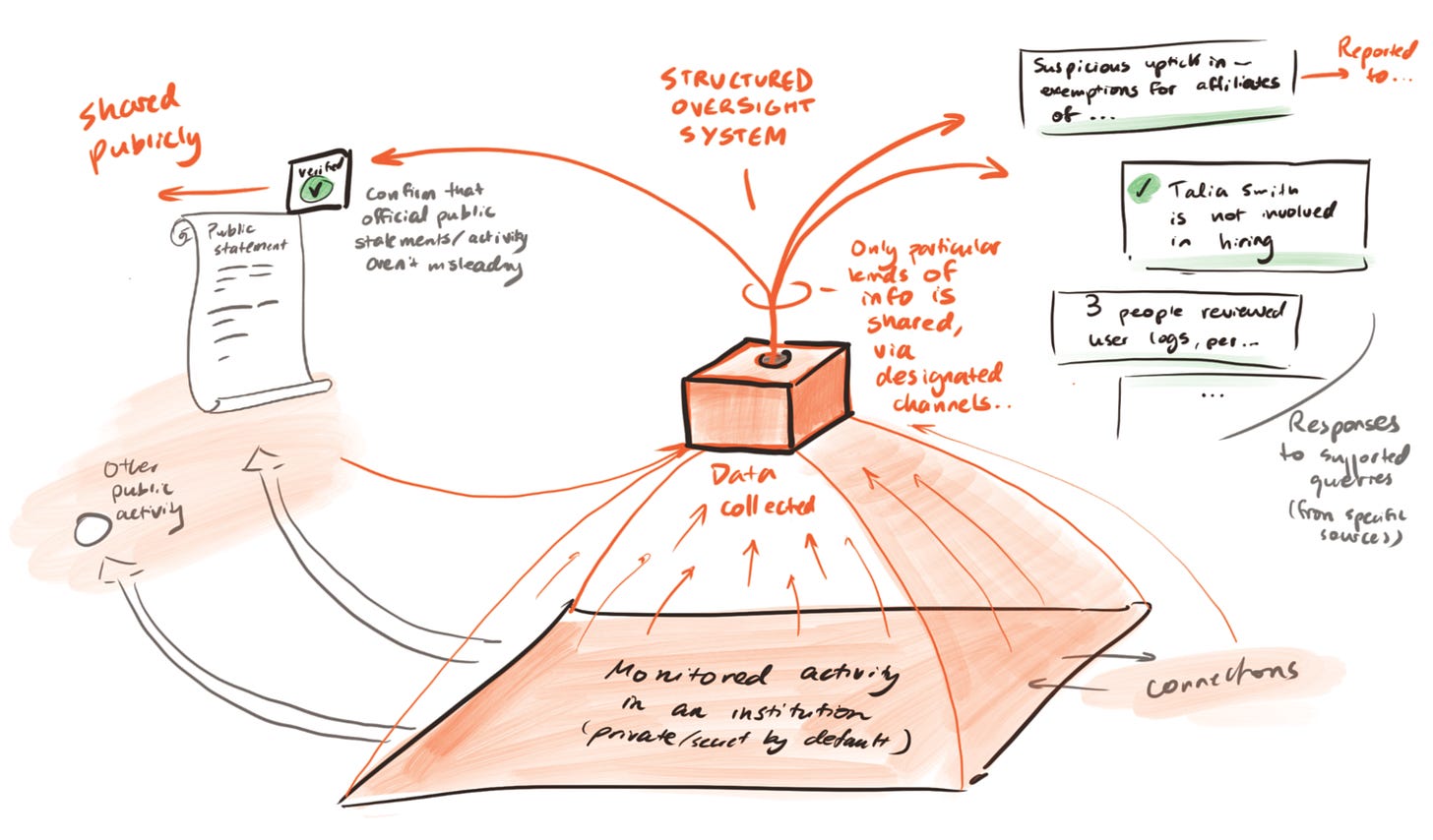 Hand-drawn diagram of AI structured transparency system showing secure data collection, analysis of institutional activity, and selective public reporting for oversight and accountability.