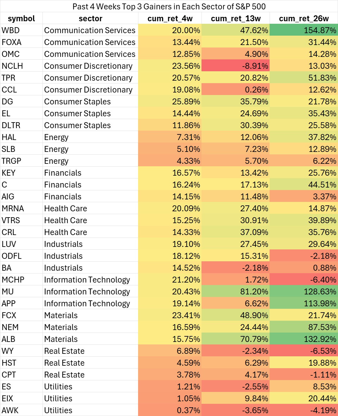 S&P 500 Sectors 強勢股- by Finance PhD Having Chien