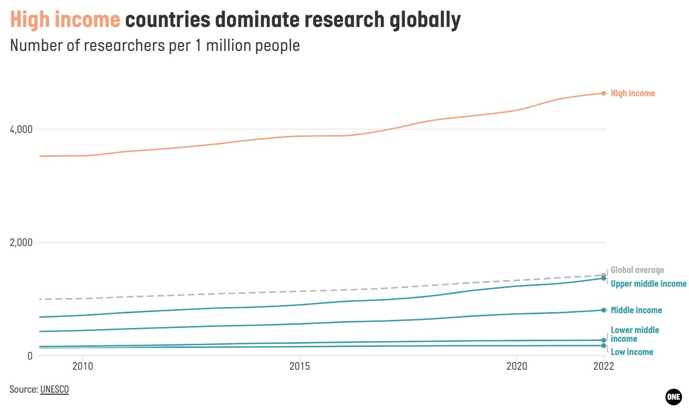 High income countries have 26 times more researchers per 1 million people than low income countries. High income countries have 26 times more researchers per 1 million people than low income countries.