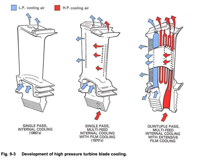 Turbine blade cooling structures over time, via Rolls-Royce.