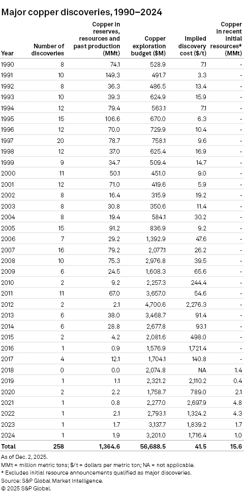 Table displaying major copper discoveries from 1990 to 2024, including data on reserves, budgets, and initial resources.