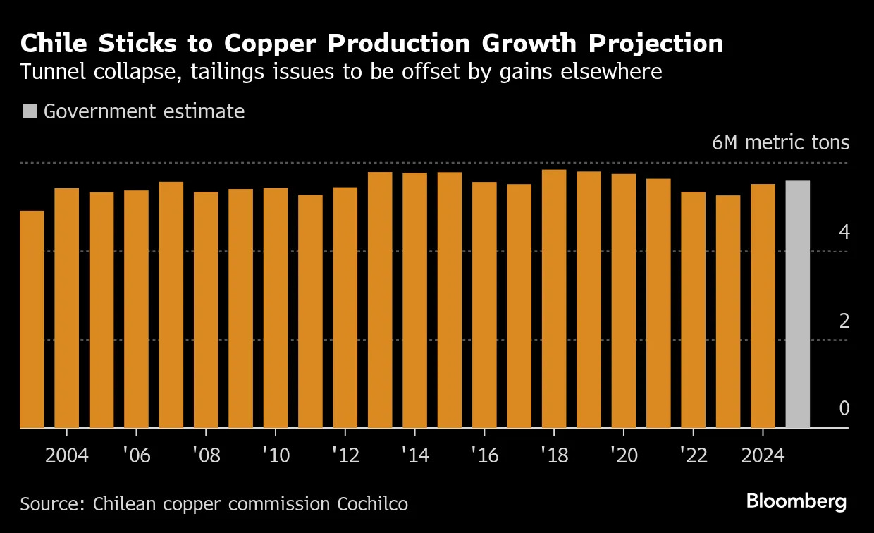 Top Copper Producer Chile Sees Growth Despite Mine Setbacks - Bloomberg
