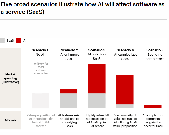 Chart comparing five scenarios of AI vs SaaS showing market spending shifts—from AI enhancing SaaS to fully cannibalizing it. Chart comparing five scenarios of AI vs SaaS showing market spending shifts—from AI enhancing SaaS to fully cannibalizing it.
