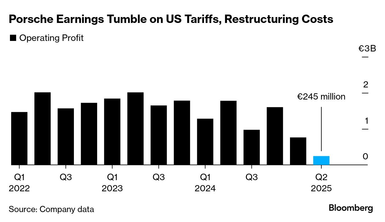 Porsche Cuts Outlook as US Tariffs, Model Revamp Take Toll - Bloomberg