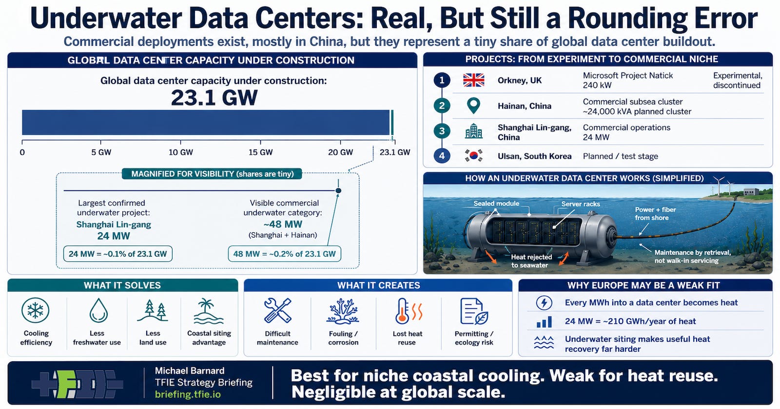 Infographic comparing underwater data centers with global data center capacity under construction. It shows 23.1 GW of global capacity, 24 MW for Shanghai Lin-gang, roughly 48 MW for visible underwater commercial capacity, project examples in China, Orkney and South Korea, and tradeoffs including cooling efficiency, freshwater savings, difficult maintenance, fouling, corrosion and lost heat reuse. Infographic comparing underwater data centers with global data center capacity under construction. It shows 23.1 GW of global capacity, 24 MW for Shanghai Lin-gang, roughly 48 MW for visible underwater commercial capacity, project examples in China, Orkney and South Korea, and tradeoffs including cooling efficiency, freshwater savings, difficult maintenance, fouling, corrosion and lost heat reuse.