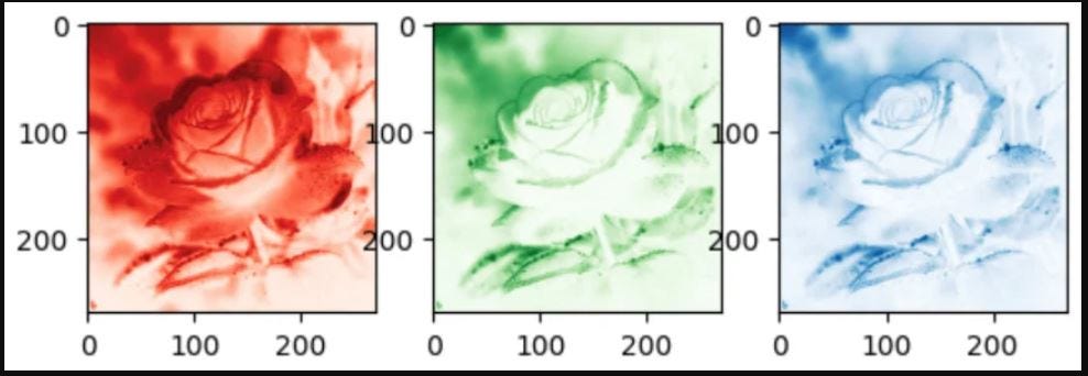 Figure 4.5 – Color channel visualization