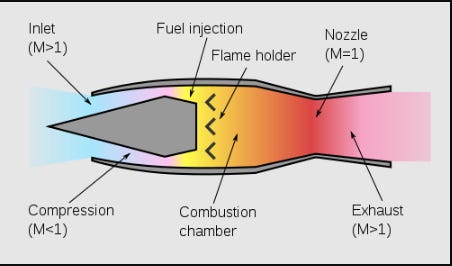 Successful testing of Solid Fuel Ducted Ramjet technology: DRDO