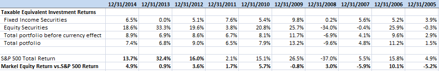 Investment Results