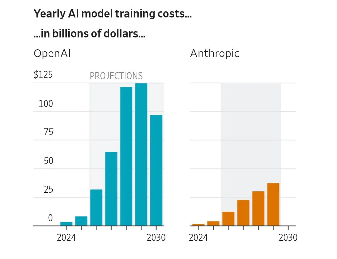 Side-by-side bar chart titled "Yearly AI model training costs in billions of dollars" comparing OpenAI in teal and Anthropic in orange from 2024 to 2030. OpenAI's bars show steep growth from near zero in 2024, rising through approximately $25 billion in 2026, peaking at approximately $125 billion projected by 2029 before slightly declining by 2030, with the projected years shown in a shaded grey area. Anthropic's bars on the right side of the chart grow much more gradually, starting near zero in 2024 and reaching approximately $30 billion by 2030, remaining consistently at roughly one quarter of OpenAI's projected spend throughout the period. The visual makes the 4x cost gap between the two companies immediately apparent.