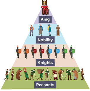 A hierarchy diagram of the feudal system. The king is at the top, followed by the nobility, then the knights, and the peasants are at the bottom. A hierarchy diagram of the feudal system. The king is at the top, followed by the nobility, then the knights, and the peasants are at the bottom.