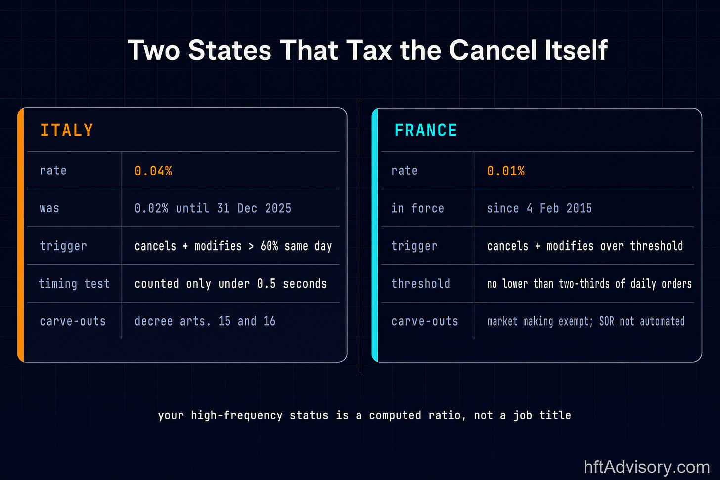 Side-by-side comparison of the Italian and French taxes on order cancellation. Italy charges 0.04 percent, up from 0.02 percent until 31 December 2025, triggered when cancels plus modifies exceed 60 percent of orders on the same day and counted only for activity under half a second. France charges 0.01 percent, in force since 4 February 2015, on cancels and modifies above a threshold that cannot be set below two-thirds of daily orders, with market making exempt and smart order routers not treated as automated devices