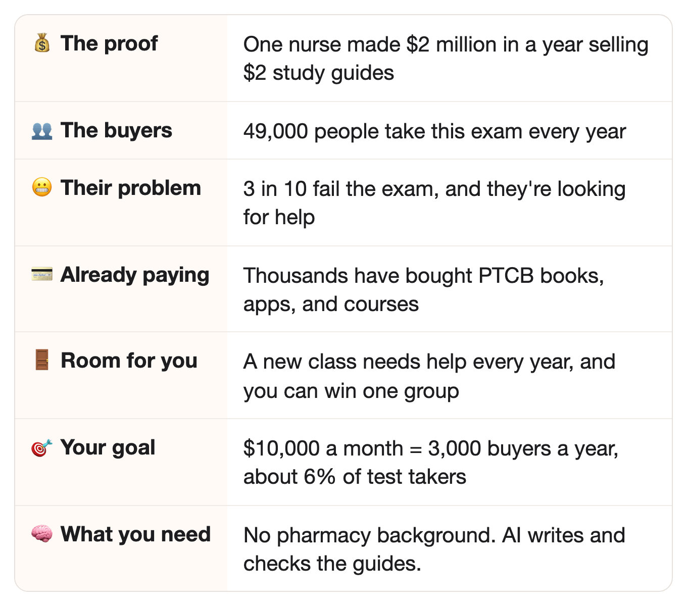 💰 The proof: One nurse made $2 million in a year selling $2 study guides. 👥 The buyers: 49,000 people take this exam every year. 😬 Their problem: 3 in 10 fail the exam, and they're looking for help. 💳 Already paying: Thousands have bought PTCB books, apps, and courses. 🚪 Room for you: A new class needs help every year, and you can win one group. 🎯 Your goal: $10,000 a month = 3,000 buyers a year, about 6% of test takers. 🧠 What you need: No pharmacy background. AI writes and checks the guides.