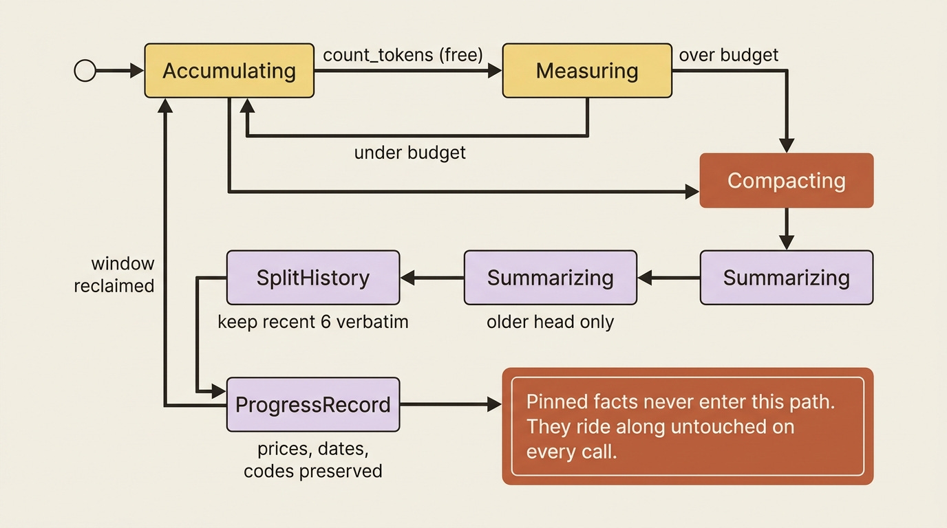 The compaction lifecycle: measure for free, split off the recent turns, summarize only the older head into a structured progress record. Pinned facts never enter this path.