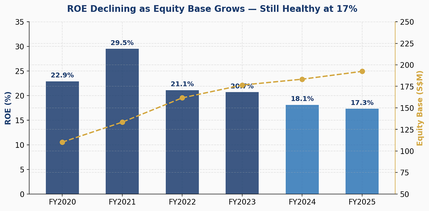ROE declining as equity base grows