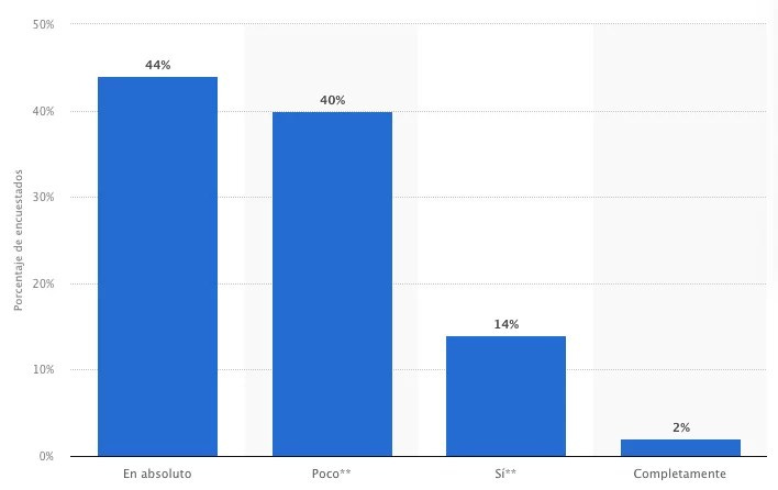 Confianza de los españoles en la política a diciembre de 2021