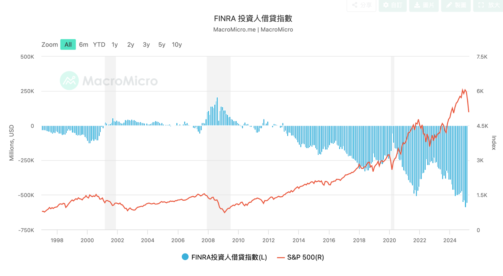 別人恐懼我貪婪，現階段長線投資人該如何佈局？ - MimiVsJames的美股投資分享